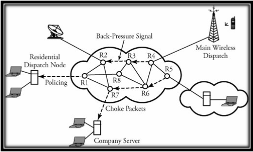 NS2 Code for Congestion Control | NS2